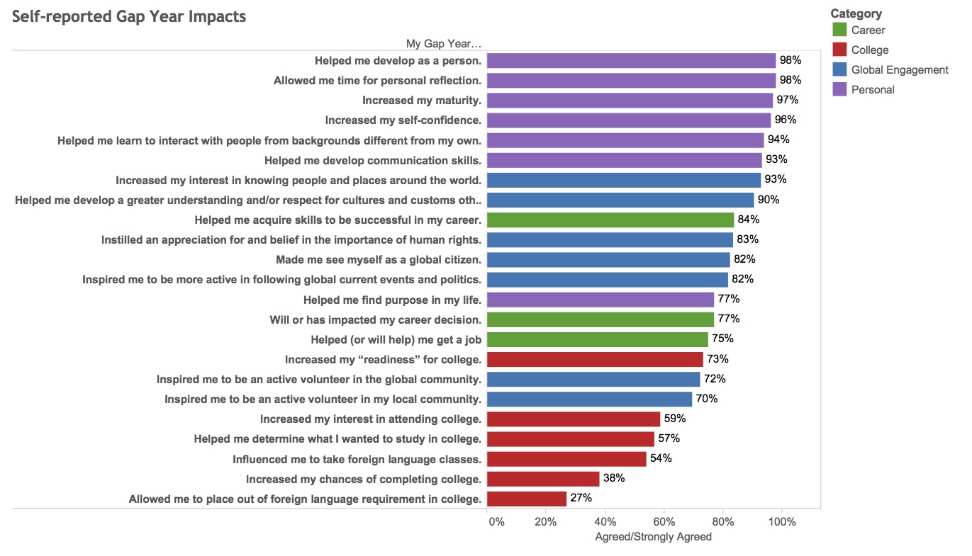 The Most Common and Top Gap Year Outcomes